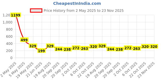 myntra.com TANDUL Solid Round Neck Knitted Top tandul Price History Graph from 2 May 2025 to 23 Nov 2025