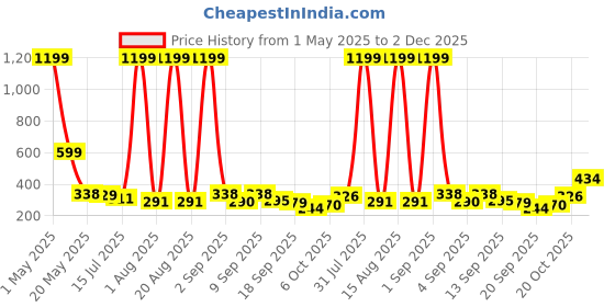 myntra.com TANDUL Solid Scoop Neck Sleeveless Crop Top tandul Price History Graph from 1 May 2025 to 2 Dec 2025