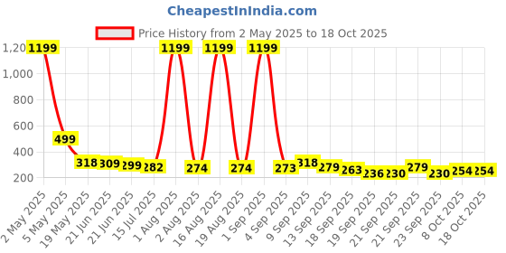 myntra.com TANDUL Solid Self Design High Neck Sleeveless Concealed Zip Top tandul Price History Graph from 2 May 2025 to 18 Oct 2025