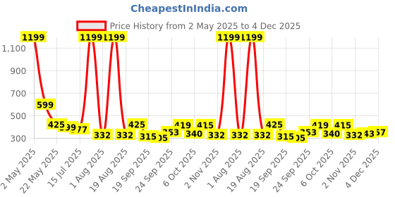 myntra.com TANDUL Solid Shirt Collar Crop Top tandul Price History Graph from 2 May 2025 to 4 Dec 2025