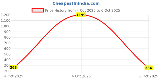myntra.com TANDUL Solid Shoulder Strap Cotton Blend Fitted Top tandul Price History Graph from 4 Oct 2025 to 6 Oct 2025