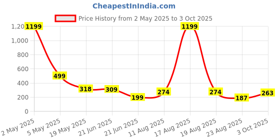 myntra.com TANDUL Solid Shoulder Straps Bralette Crop Top tandul Price History Graph from 2 May 2025 to 3 Oct 2025