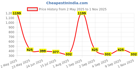 myntra.com TANDUL Solid Shoulder Straps Crop Top tandul Price History Graph from 2 May 2025 to 1 Nov 2025
