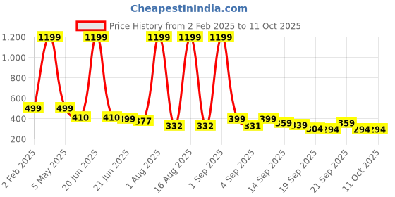 myntra.com TANDUL Solid Shoulder Straps Crop Top tandul Price History Graph from 2 Feb 2025 to 10 Oct 2025