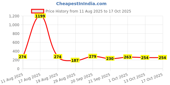 myntra.com TANDUL Solid Shoulder Straps Fitted Top tandul Price History Graph from 11 Aug 2025 to 13 Oct 2025