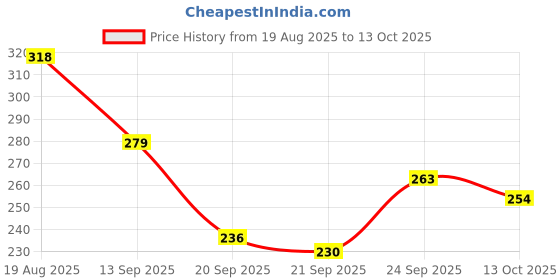 myntra.com TANDUL Solid Shoulder Straps Fitted Top tandul Price History Graph from 19 Aug 2025 to 13 Oct 2025