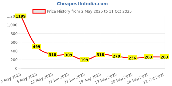 myntra.com TANDUL Solid Shoulder Straps Tank Top tandul Price History Graph from 2 May 2025 to 11 Oct 2025