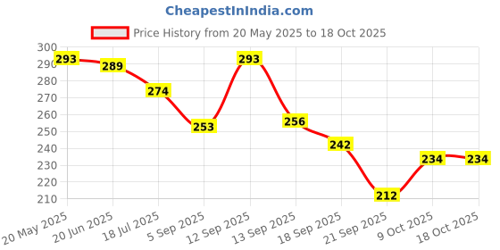 myntra.com TANDUL Solid Sleeveless Bralette Crop Top tandul Price History Graph from 20 May 2025 to 16 Oct 2025