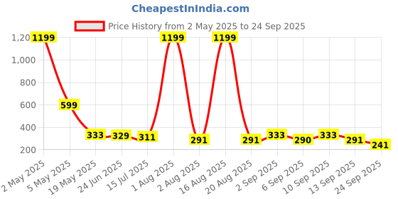 myntra.com TANDUL Solid Sleeveless Round Neck Styled Back Top tandul Price History Graph from 2 May 2025 to 24 Sep 2025