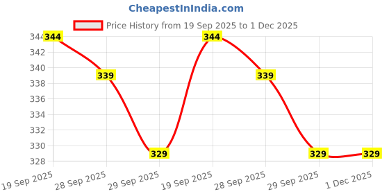 myntra.com TANDUL Solid Tie-Up Neck Bralette Crop Top tandul Price History Graph from 19 Sep 2025 to 1 Dec 2025
