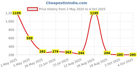 myntra.com TANDUL Solid Twisted Shoulder Straps Crop Top tandul Price History Graph from 2 May 2025 to 4 Oct 2025