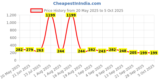 myntra.com TANDUL Solid Twisted Shoulder Straps Crop Top tandul Price History Graph from 20 May 2025 to 4 Oct 2025