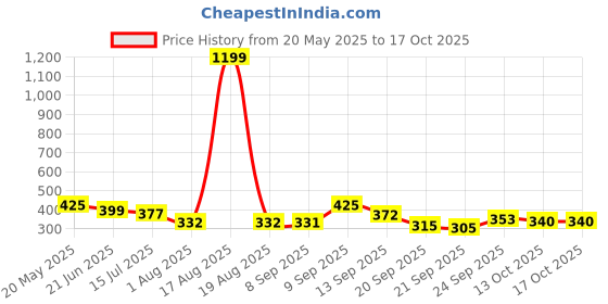 myntra.com TANDUL Solid V-Neck Lace-Up Crop Top tandul Price History Graph from 20 May 2025 to 13 Oct 2025