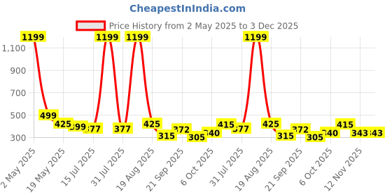 myntra.com TANDUL Solid V-neck Pleated Top tandul Price History Graph from 2 May 2025 to 3 Dec 2025