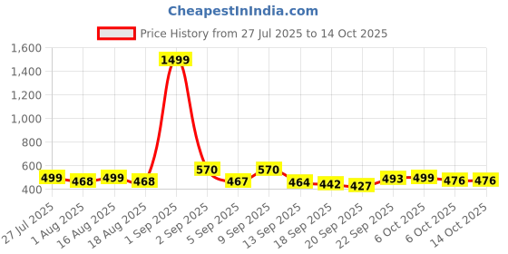 myntra.com TANDUL Spread Collar Lightweight Denim Jacket tandul Price History Graph from 27 Jul 2025 to 14 Oct 2025