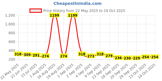 myntra.com TANDUL Square Neck Lace-Up Crop Top tandul Price History Graph from 22 May 2025 to 18 Oct 2025