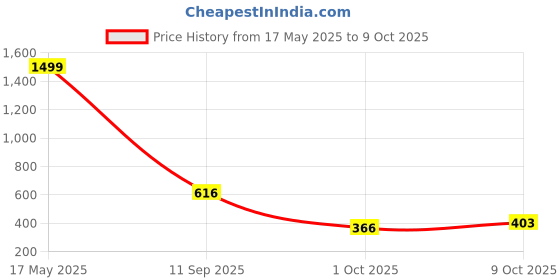 myntra.com TANDUL Stand Collar Single-Breasted Coat tandul Price History Graph from 17 May 2025 to 9 Oct 2025