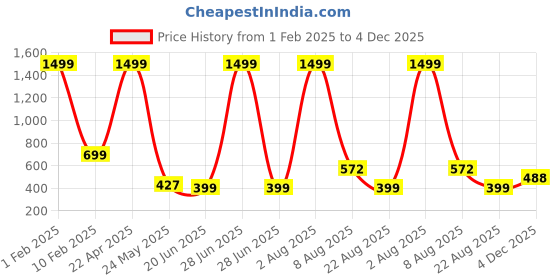 myntra.com TANDUL Strapless Bodysuit tandul Price History Graph from 1 Feb 2025 to 4 Dec 2025