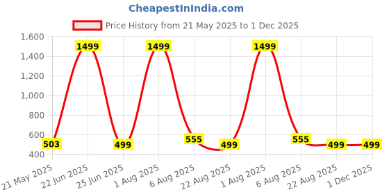 myntra.com TANDUL Strapless Sheath Dress tandul Price History Graph from 21 May 2025 to 30 Nov 2025