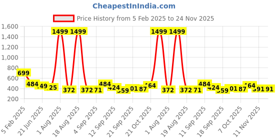 myntra.com TANDUL Striped A-Line Maxi Dress tandul Price History Graph from 5 Feb 2025 to 23 Nov 2025
