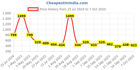 myntra.com TANDUL Striped Basic Jumpsuit tandul Price History Graph from 25 Jul 2024 to 7 Oct 2025