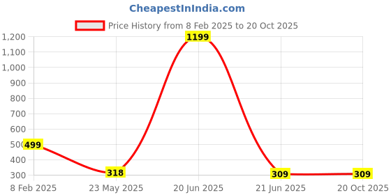 myntra.com TANDUL Striped Bell Sleeve Peplum Top tandul Price History Graph from 8 Feb 2025 to 20 Oct 2025