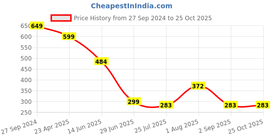 myntra.com TANDUL Striped Crepe Sheath Dress tandul Price History Graph from 27 Sep 2024 to 24 Oct 2025
