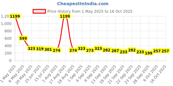 myntra.com TANDUL Striped Crop Top tandul Price History Graph from 1 May 2025 to 15 Oct 2025