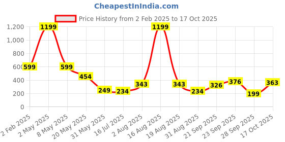 myntra.com TANDUL Striped Halter Neck Crop Top tandul Price History Graph from 2 Feb 2025 to 17 Oct 2025