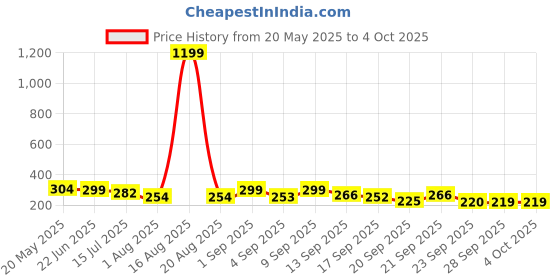 myntra.com TANDUL Striped Halter Neck Crop Top tandul Price History Graph from 20 May 2025 to 4 Oct 2025