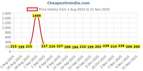 myntra.com TANDUL Striped Jumpsuit tandul Price History Graph from 1 Aug 2025 to 20 Nov 2025