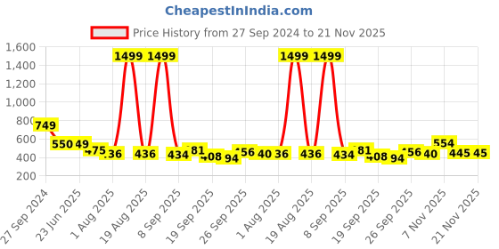 myntra.com TANDUL Striped Net Bodycon Dress tandul Price History Graph from 27 Sep 2024 to 21 Nov 2025