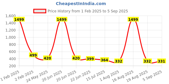 myntra.com TANDUL Striped Pencil Mini Skirts tandul Price History Graph from 1 Feb 2025 to 5 Sep 2025