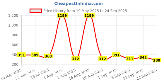 myntra.com TANDUL Striped Round Neck Polyester Top tandul Price History Graph from 19 May 2025 to 24 Sep 2025