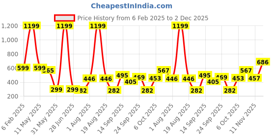 myntra.com TANDUL Striped Round Neck Sleeveless Crop Top tandul Price History Graph from 6 Feb 2025 to 2 Dec 2025