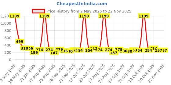 myntra.com TANDUL Striped Round Neck Top tandul Price History Graph from 2 May 2025 to 22 Nov 2025
