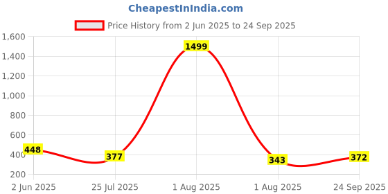 myntra.com TANDUL Striped Short Sleeves Jacquard Straight T-Shirt Dress tandul Price History Graph from 2 Jun 2025 to 24 Sep 2025