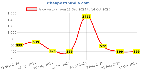 myntra.com TANDUL Striped Strapless Top With Short tandul Price History Graph from 11 Sep 2024 to 13 Oct 2025