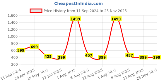 myntra.com TANDUL Striped Strapless Top With Short tandul Price History Graph from 11 Sep 2024 to 25 Nov 2025