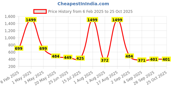 myntra.com TANDUL Striped T-shirt Mini Dress tandul Price History Graph from 6 Feb 2025 to 25 Oct 2025