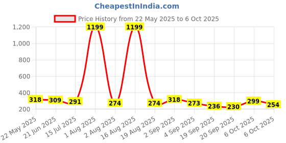myntra.com TANDUL Striped Top tandul Price History Graph from 22 May 2025 to 6 Oct 2025
