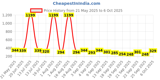 myntra.com TANDUL Striped Top tandul Price History Graph from 21 May 2025 to 4 Oct 2025