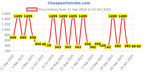 myntra.com TANDUL Striped with Lace Inserts Jumpsuit tandul Price History Graph from 11 Sep 2024 to 14 Oct 2025