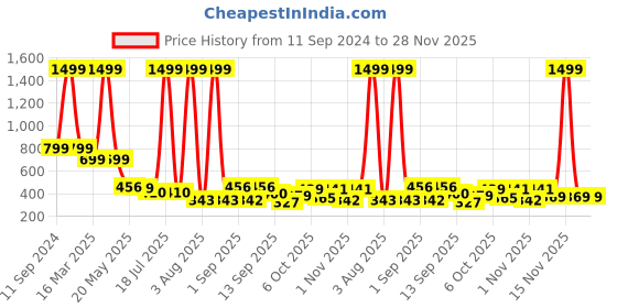 myntra.com TANDUL Striped with Lace Inserts Jumpsuit tandul Price History Graph from 11 Sep 2024 to 28 Nov 2025