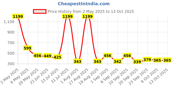 myntra.com TANDUL Styled Back Top tandul Price History Graph from 2 May 2025 to 13 Oct 2025