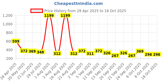 myntra.com TANDUL Sweetheart Neck Crop Top tandul Price History Graph from 28 Apr 2025 to 18 Oct 2025