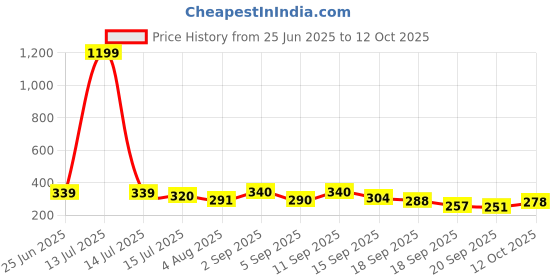 myntra.com TANDUL Sweetheart Neck Flared Sleeve Top tandul Price History Graph from 25 Jun 2025 to 12 Oct 2025