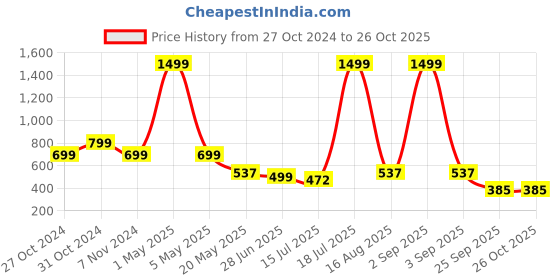 myntra.com TANDUL Sweetheart Neck Puff Sleeves Bodycon Dress tandul Price History Graph from 27 Oct 2024 to 26 Oct 2025