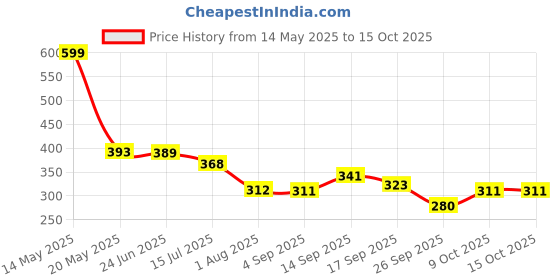 myntra.com TANDUL Sweetheart Neck Wrap Crop Top tandul Price History Graph from 14 May 2025 to 14 Oct 2025