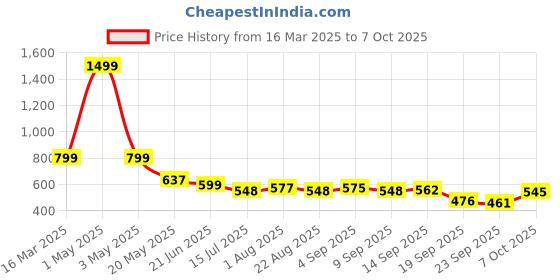 myntra.com TANDUL Tailored-Fit Notched Lapel Collar Single Breasted Blazer tandul Price History Graph from 16 Mar 2025 to 7 Oct 2025